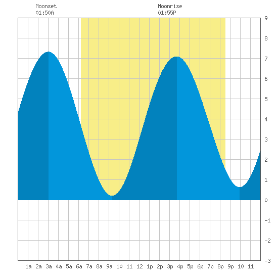 Pinckney Island tide chart for Friday, June 18, 2021