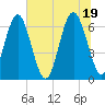 Pinckney Island tide chart for Saturday, June 19, 2021