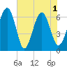 Pinckney Island tide chart for Tuesday, June 1, 2021
