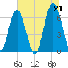 Pinckney Island tide chart for Monday, June 21, 2021