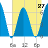 Pinckney Island tide chart for Sunday, June 27, 2021