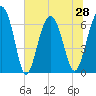 Pinckney Island tide chart for Monday, June 28, 2021