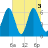 Pinckney Island tide chart for Thursday, June 3, 2021