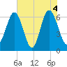 Pinckney Island tide chart for Friday, June 4, 2021