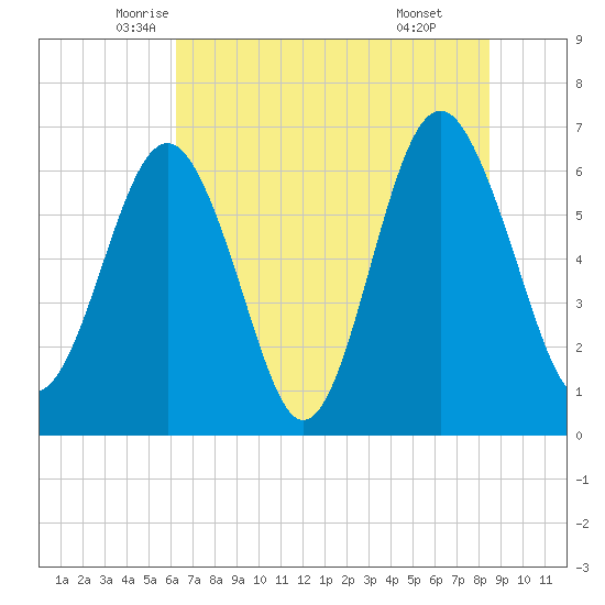 Pinckney Island tide chart for Saturday, June 5, 2021