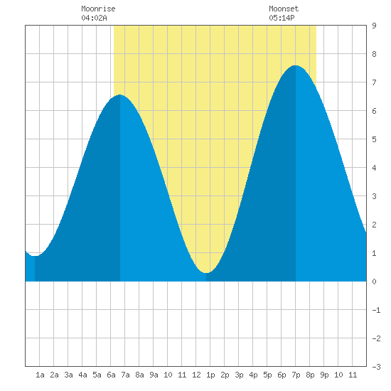 Pinckney Island tide chart for Sunday, June 6, 2021