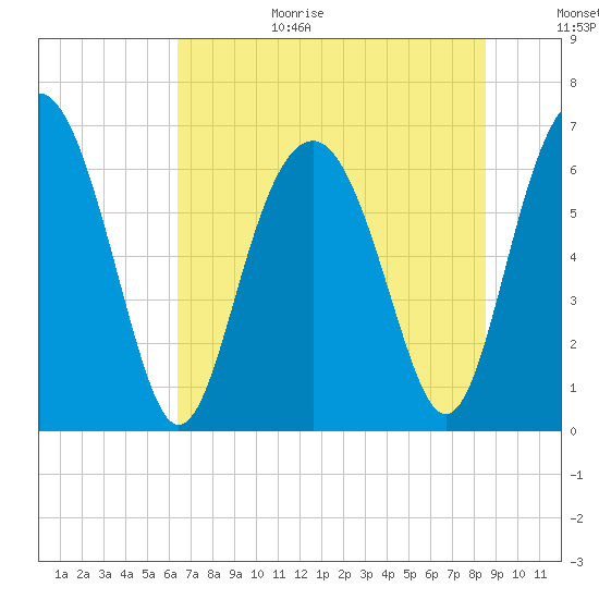 Pinckney Island tide chart for Wednesday, July 14, 2021