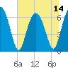 Pinckney Island tide chart for Wednesday, July 14, 2021