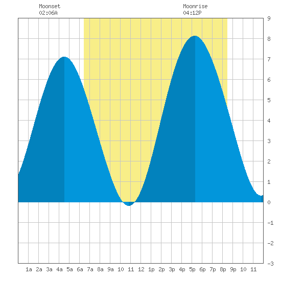 Pinckney Island tide chart for Monday, July 19, 2021