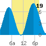 Pinckney Island tide chart for Monday, July 19, 2021