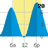 Pinckney Island tide chart for Tuesday, July 20, 2021
