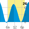 Pinckney Island tide chart for Monday, July 26, 2021