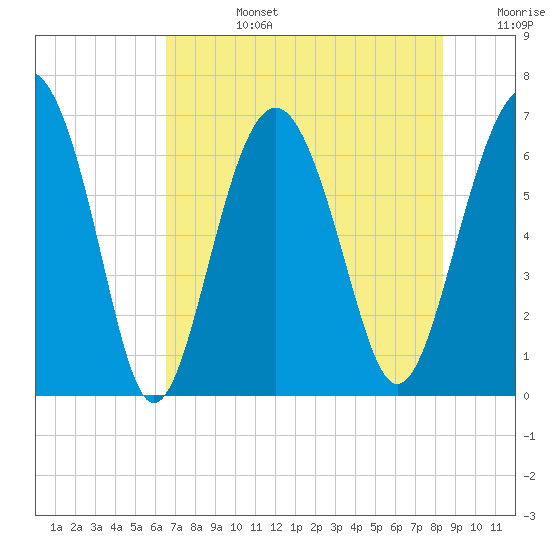 Pinckney Island tide chart for Tuesday, July 27, 2021
