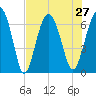 Pinckney Island tide chart for Tuesday, July 27, 2021