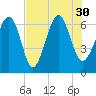 Pinckney Island tide chart for Friday, July 30, 2021