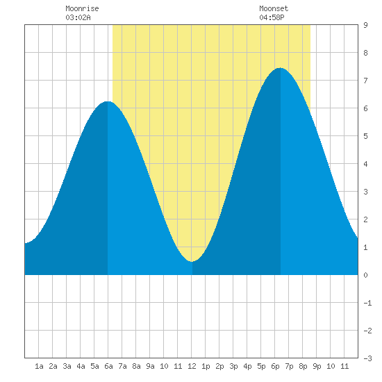 Pinckney Island tide chart for Monday, July 5, 2021