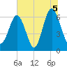 Pinckney Island tide chart for Monday, July 5, 2021