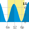 Pinckney Island tide chart for Wednesday, August 11, 2021