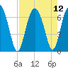 Pinckney Island tide chart for Thursday, August 12, 2021