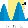 Pinckney Island tide chart for Monday, August 16, 2021