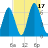 Pinckney Island tide chart for Tuesday, August 17, 2021