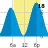 Pinckney Island tide chart for Wednesday, August 18, 2021