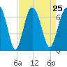 Pinckney Island tide chart for Wednesday, August 25, 2021