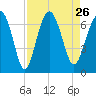 Pinckney Island tide chart for Thursday, August 26, 2021