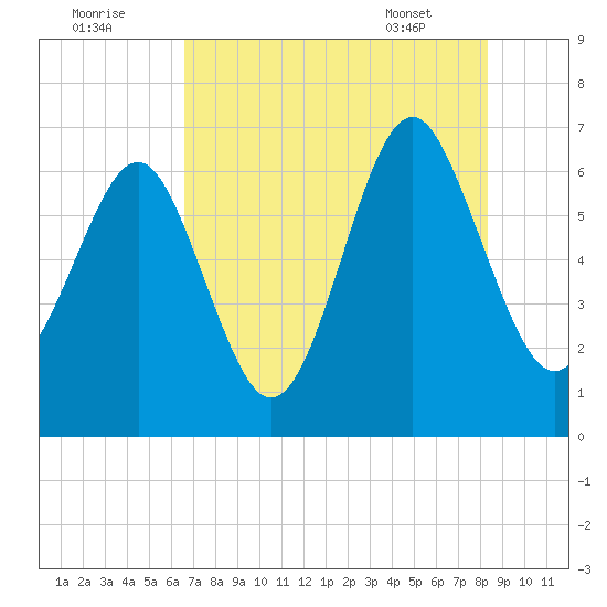Pinckney Island tide chart for Monday, August 2, 2021