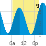 Pinckney Island tide chart for Monday, August 9, 2021