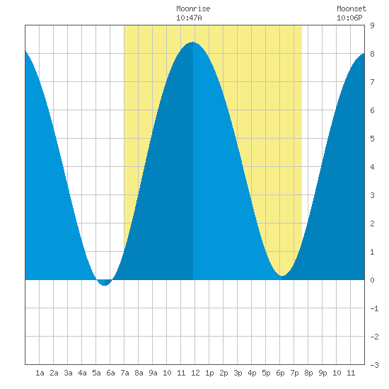 Pinckney Island tide chart for Friday, September 10, 2021