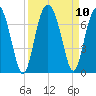 Pinckney Island tide chart for Friday, September 10, 2021