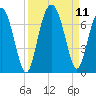 Pinckney Island tide chart for Saturday, September 11, 2021