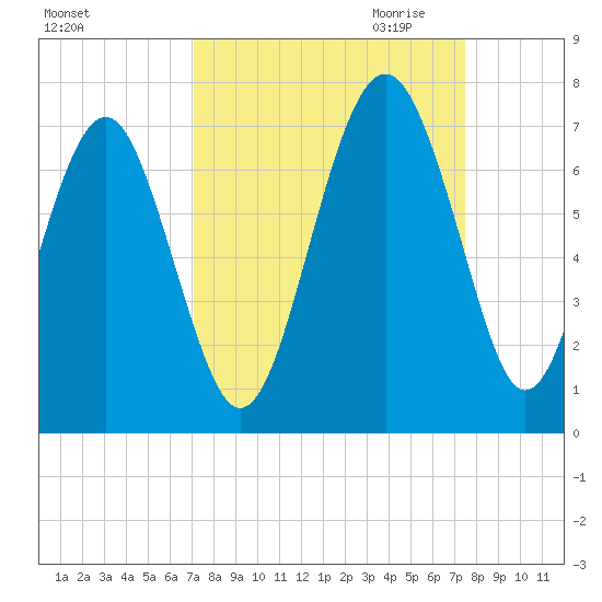 Pinckney Island tide chart for Tuesday, September 14, 2021