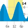 Pinckney Island tide chart for Tuesday, September 14, 2021