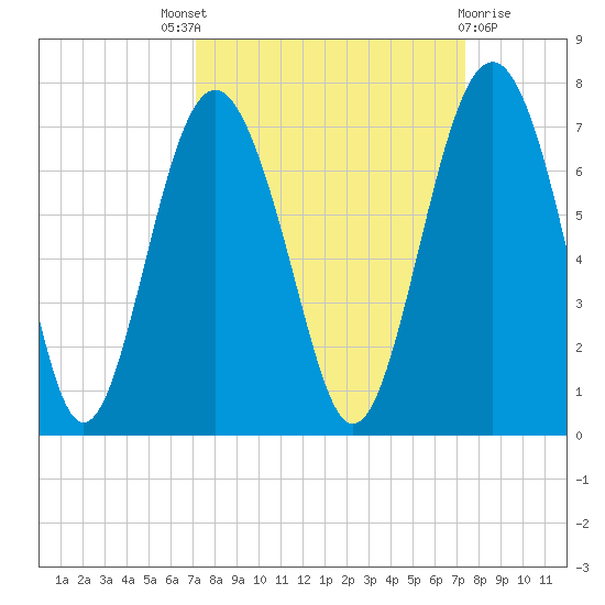 Pinckney Island tide chart for Sunday, September 19, 2021