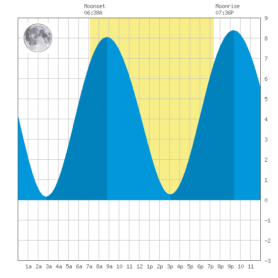 Pinckney Island tide chart for Monday, September 20, 2021
