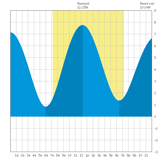 Pinckney Island tide chart for Saturday, September 25, 2021