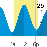 Pinckney Island tide chart for Saturday, September 25, 2021