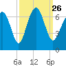 Pinckney Island tide chart for Sunday, September 26, 2021