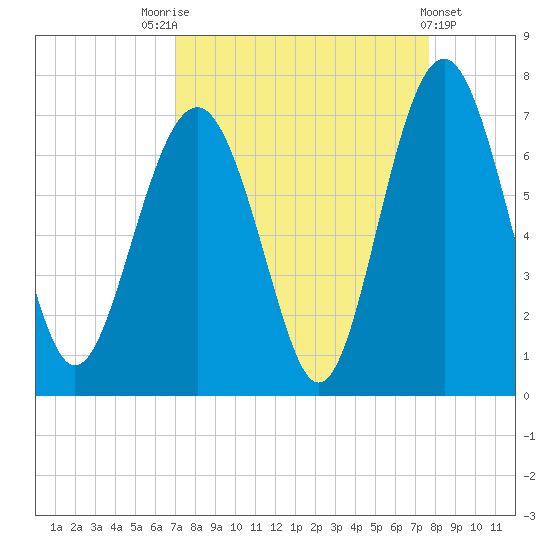 Pinckney Island tide chart for Sunday, September 5, 2021