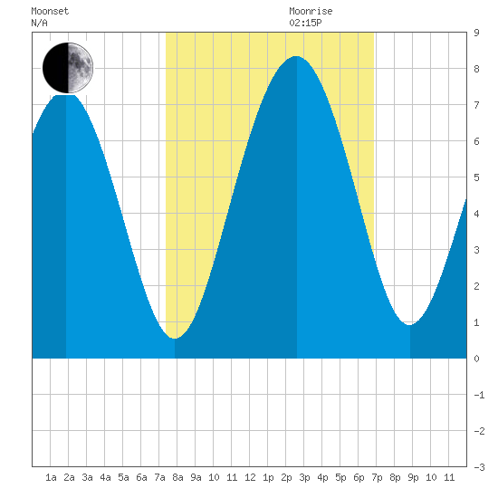 Pinckney Island tide chart for Tuesday, October 12, 2021