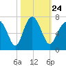 Pinckney Island tide chart for Sunday, October 24, 2021