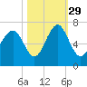 Pinckney Island tide chart for Friday, October 29, 2021