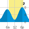 Pinckney Island tide chart for Saturday, October 2, 2021