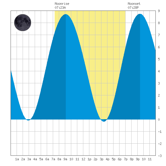 Pinckney Island tide chart for Wednesday, October 6, 2021