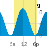 Pinckney Island tide chart for Saturday, October 9, 2021