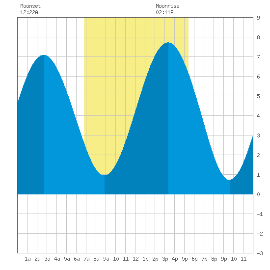Pinckney Island tide chart for Friday, November 12, 2021