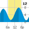 Pinckney Island tide chart for Friday, November 12, 2021