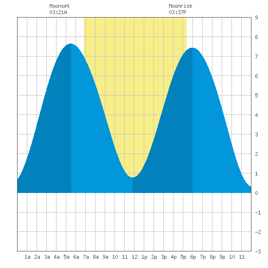 Pinckney Island tide chart for Monday, November 15, 2021